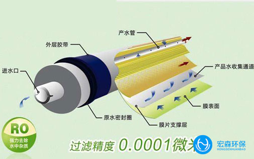 解決反滲透RO膜系統